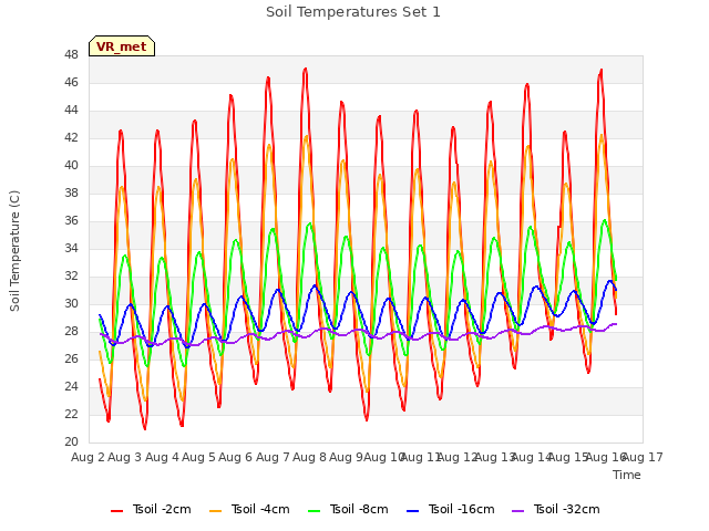 plot of Soil Temperatures Set 1