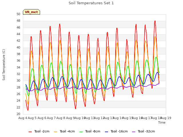 plot of Soil Temperatures Set 1