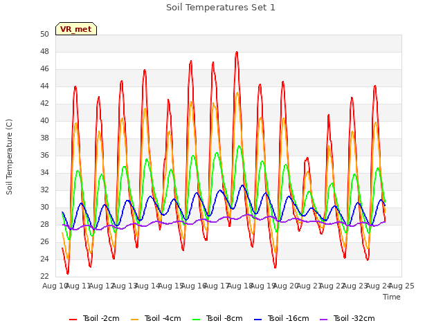 plot of Soil Temperatures Set 1