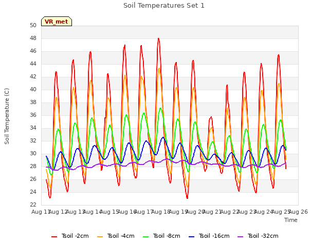 plot of Soil Temperatures Set 1