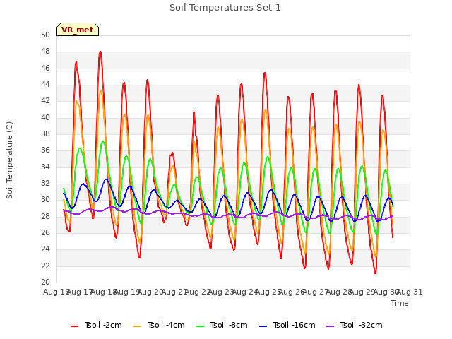 plot of Soil Temperatures Set 1