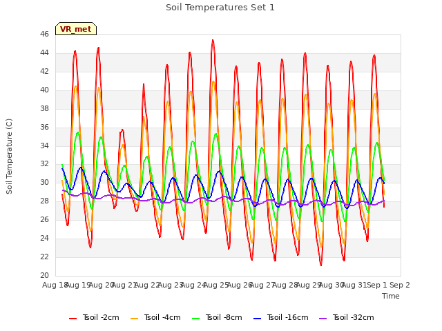 plot of Soil Temperatures Set 1