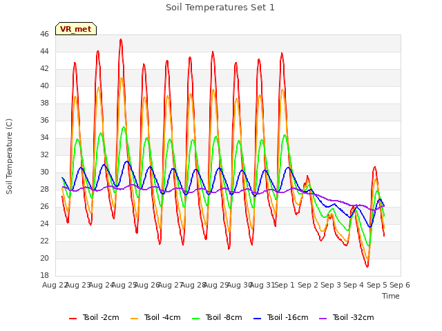 plot of Soil Temperatures Set 1