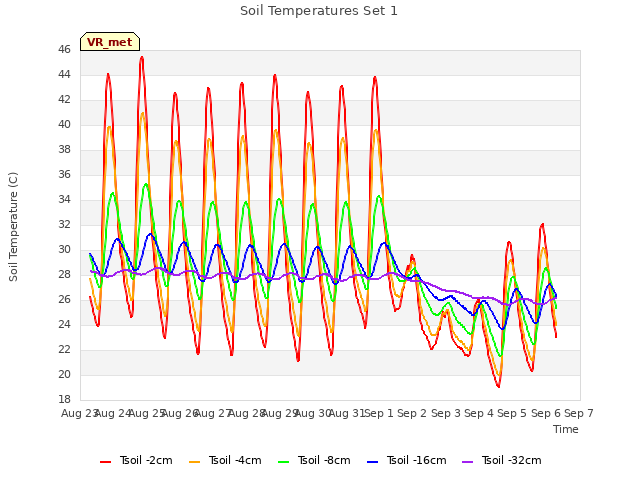 plot of Soil Temperatures Set 1