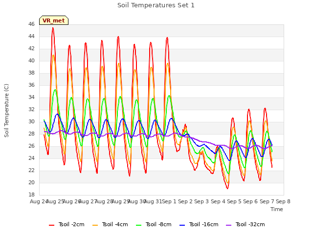 plot of Soil Temperatures Set 1