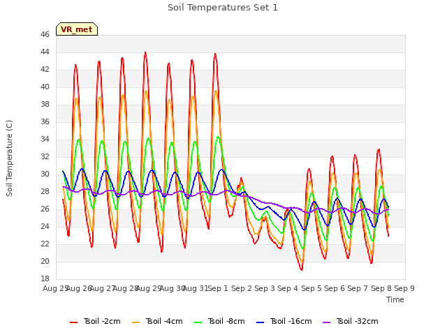 plot of Soil Temperatures Set 1