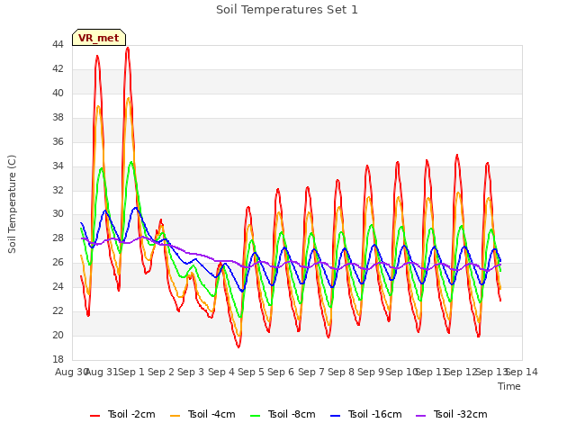 plot of Soil Temperatures Set 1