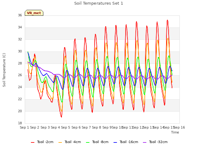 plot of Soil Temperatures Set 1