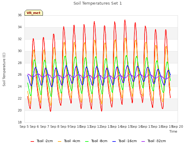 plot of Soil Temperatures Set 1