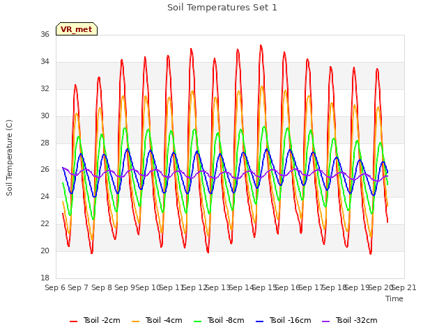 plot of Soil Temperatures Set 1