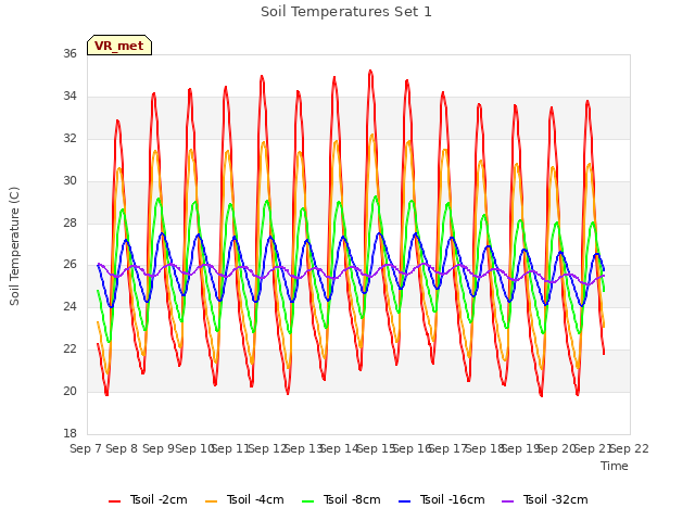 plot of Soil Temperatures Set 1