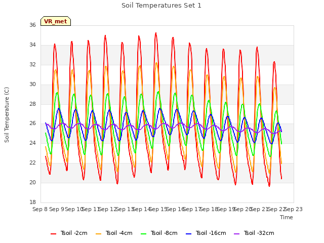 plot of Soil Temperatures Set 1