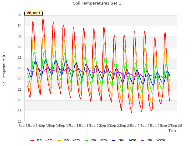 plot of Soil Temperatures Set 1