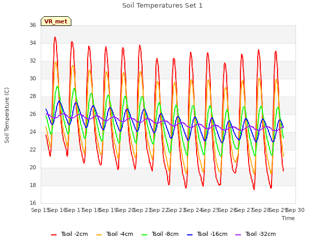 plot of Soil Temperatures Set 1