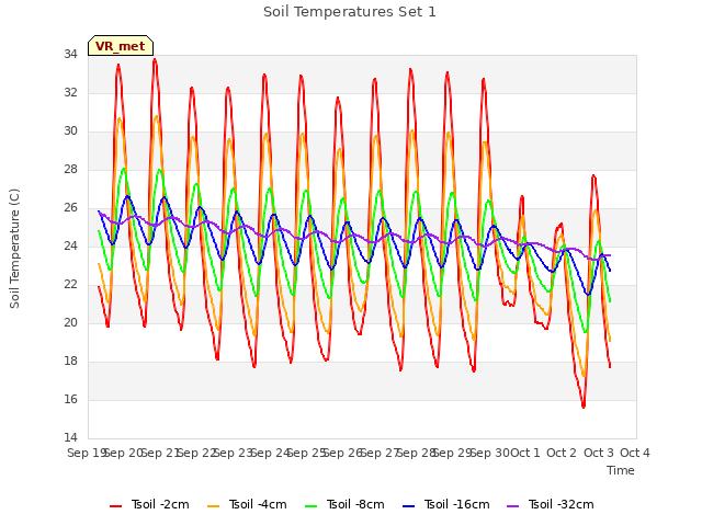 plot of Soil Temperatures Set 1