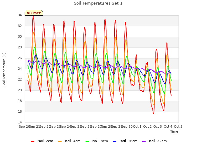 plot of Soil Temperatures Set 1