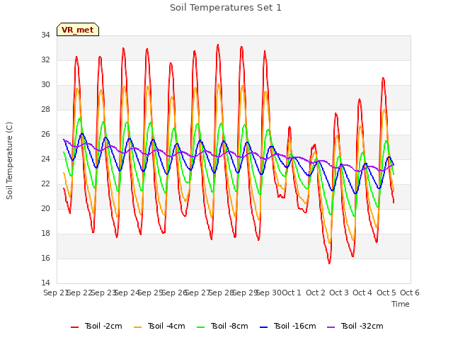 plot of Soil Temperatures Set 1