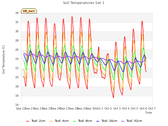 plot of Soil Temperatures Set 1