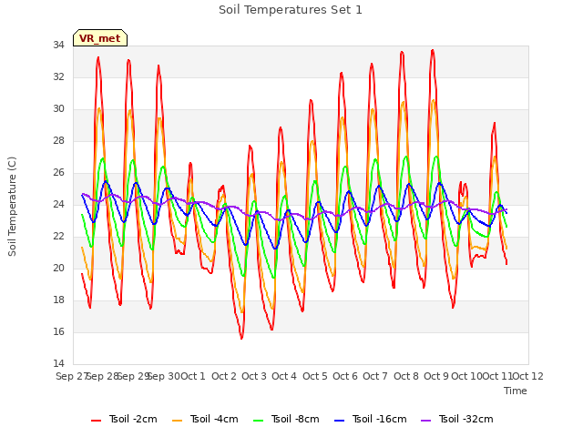 plot of Soil Temperatures Set 1