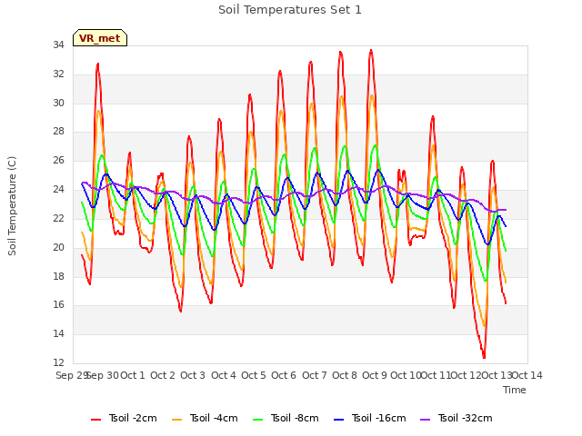 plot of Soil Temperatures Set 1