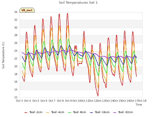 plot of Soil Temperatures Set 1