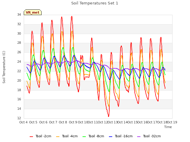 plot of Soil Temperatures Set 1