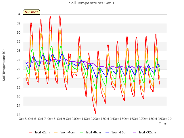 plot of Soil Temperatures Set 1