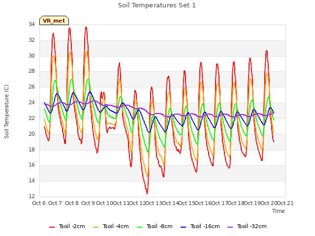 plot of Soil Temperatures Set 1