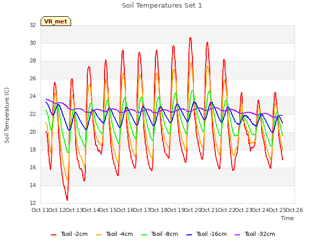 plot of Soil Temperatures Set 1