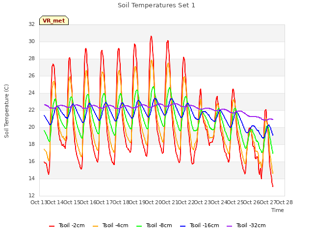 plot of Soil Temperatures Set 1