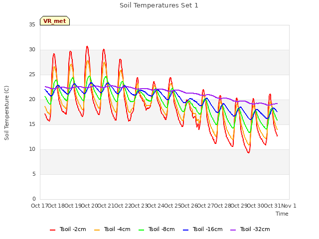 plot of Soil Temperatures Set 1