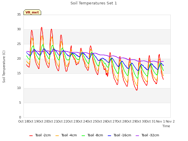 plot of Soil Temperatures Set 1