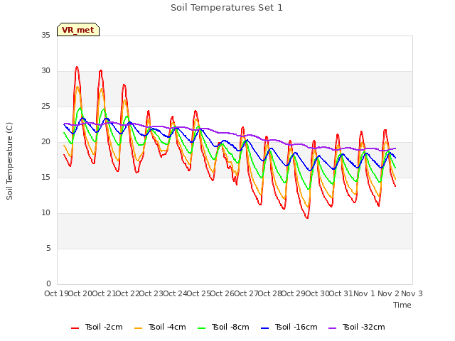 plot of Soil Temperatures Set 1