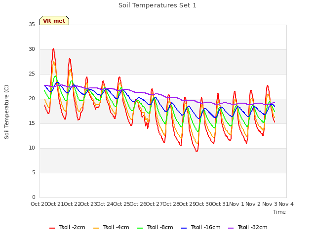 plot of Soil Temperatures Set 1