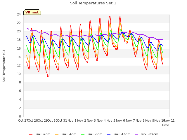 plot of Soil Temperatures Set 1