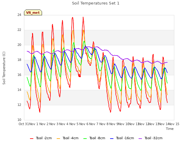 plot of Soil Temperatures Set 1