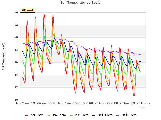 plot of Soil Temperatures Set 1