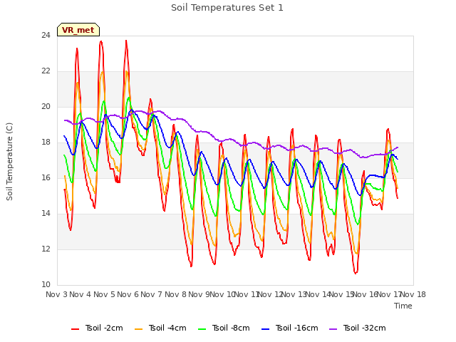 plot of Soil Temperatures Set 1