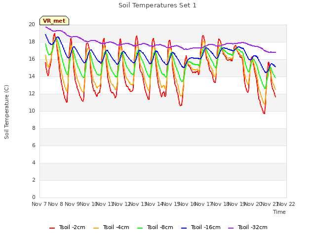 plot of Soil Temperatures Set 1