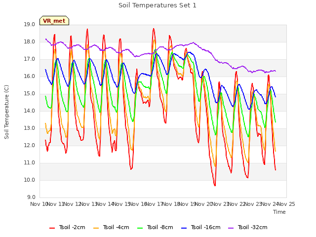 plot of Soil Temperatures Set 1