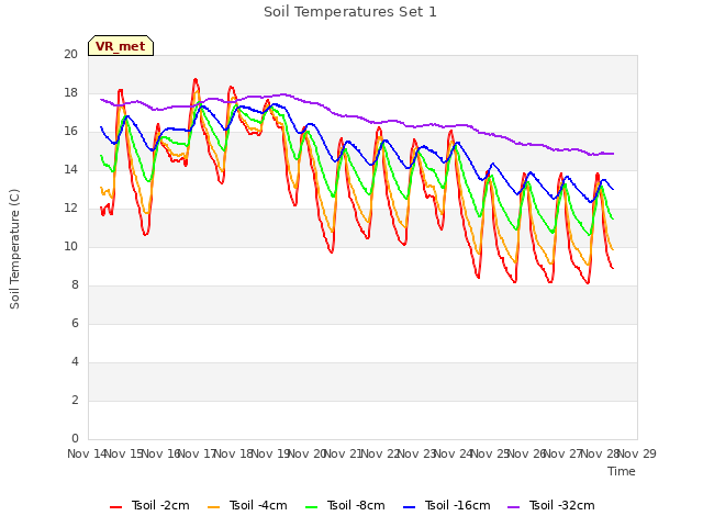 plot of Soil Temperatures Set 1