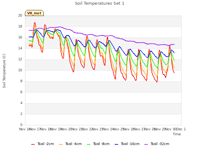 plot of Soil Temperatures Set 1