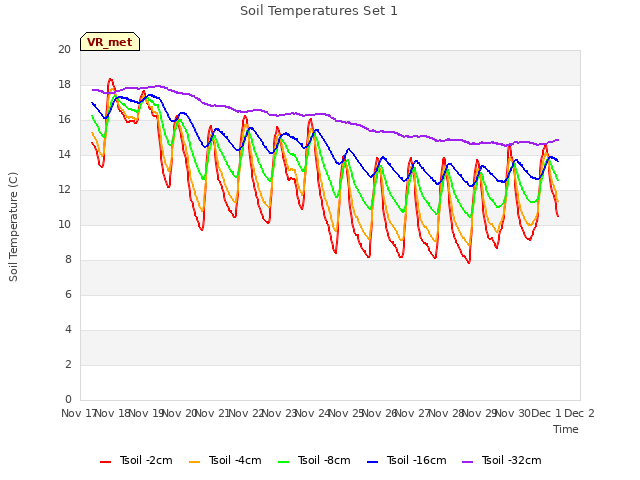 plot of Soil Temperatures Set 1