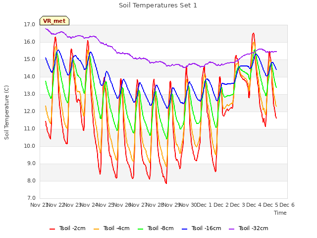 plot of Soil Temperatures Set 1