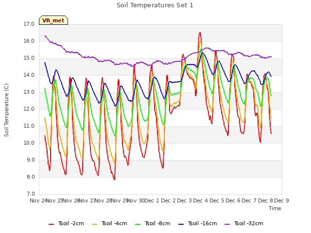 plot of Soil Temperatures Set 1