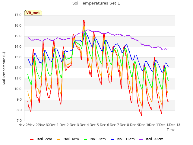 plot of Soil Temperatures Set 1