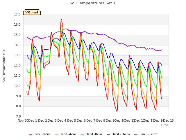 plot of Soil Temperatures Set 1