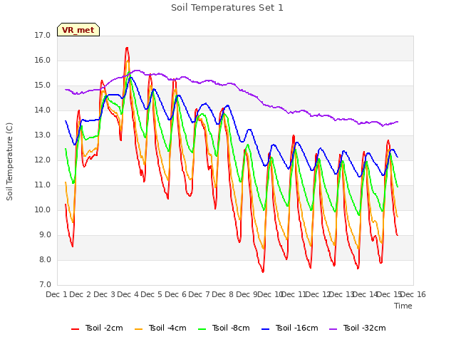 plot of Soil Temperatures Set 1