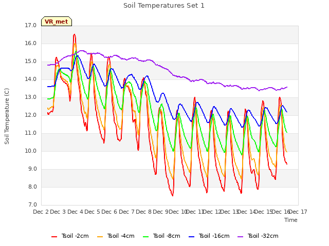 plot of Soil Temperatures Set 1