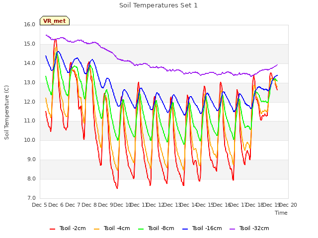 plot of Soil Temperatures Set 1